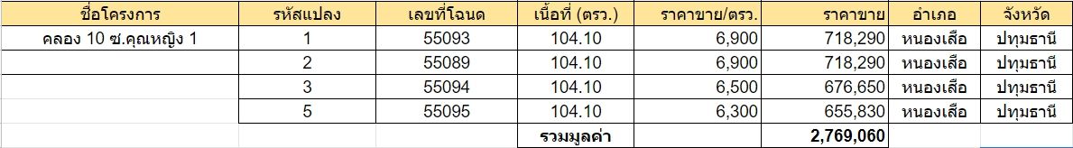 ขายที่ดินปทุมธานี หนองเสือ ที่ดินแบ่งขาย มี 4 แปลง ใกล้โรงเรียนวัดแสงมณี 0-1-4.1 ไร่.