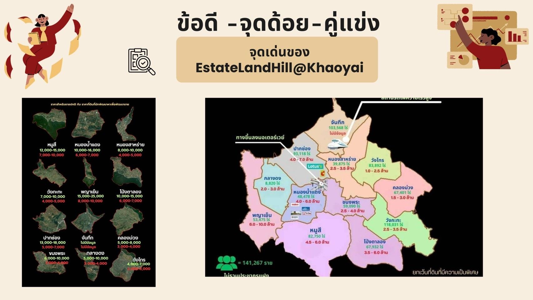 ขายที่ดินนครราชสีมา ปากช่อง ที่ดินแบ่งขาย บรรยากาศดี เดินทางสะดวก เริ่มต้น 1 งาน 40 ตารางวา. - 2 งาน