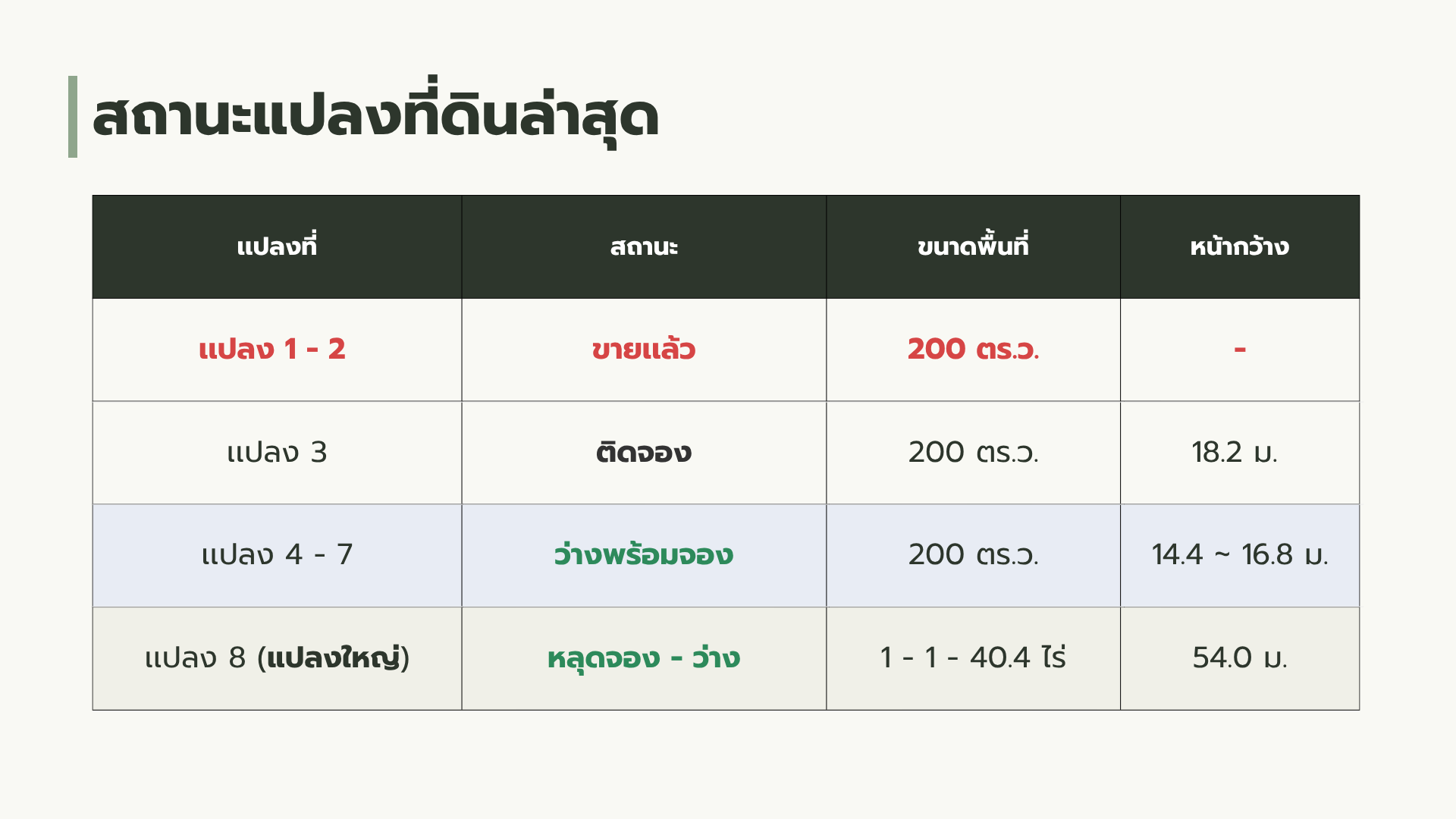 ขายที่ดิน 5 แปลงสุดท้ายจากทั้งหมด 8 แปลง! วิวเขา @เมืองปาน จ.ลำปาง - ผ่อนตรงกับเจ้าของได้ 🏔️🌲