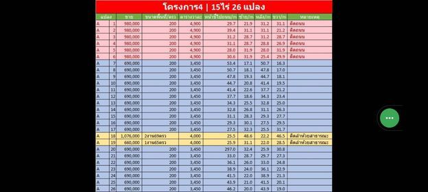 ขายที่ดิน หัวหิน ประจวบคีรีขันธ์ 200 ตรว. เริ่มต้น 690,000 บาท แบ่งขายทั้งหมด 10 แปลง 