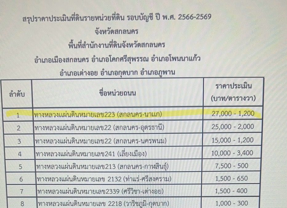 ขายที่ดินด่วน 7-3-3 ไร่  ติดถนนใหญ่ สกลนคร-นาแก