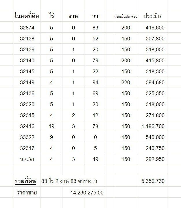 180,000 บาทต่อไร่ ห่างแยกอิซูซุ 2.8 กม. ติดถนนลาดยาง 