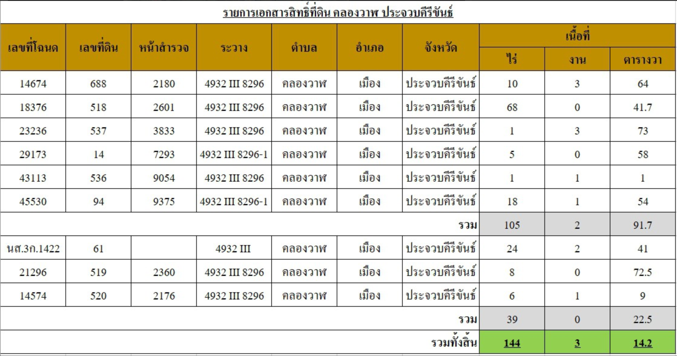 🏞️ ขายที่ดินผืนใหญ่ ทำเลคลองวาฬ ประจวบคีรีขันธ์